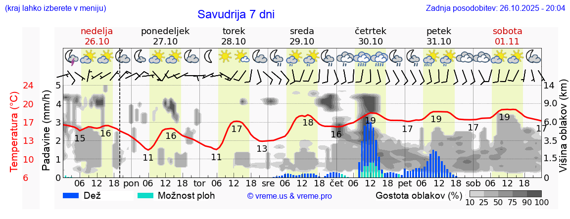 Vreme 7 dni