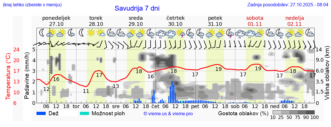 Vreme 7 dni