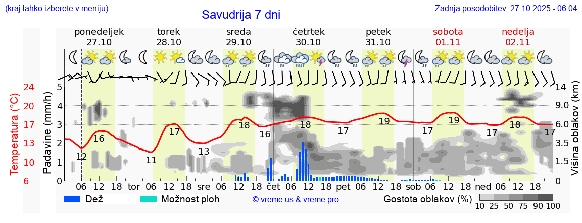 Vreme 7 dni