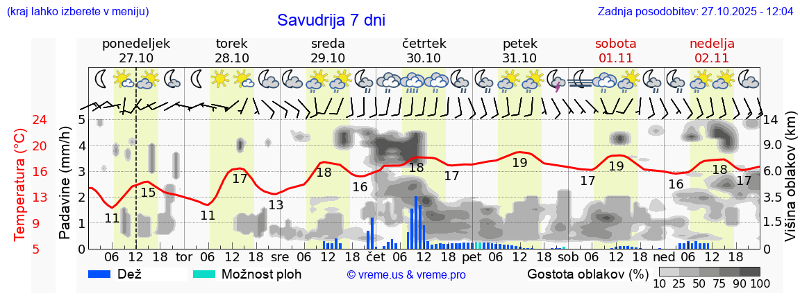 Vreme 7 dni