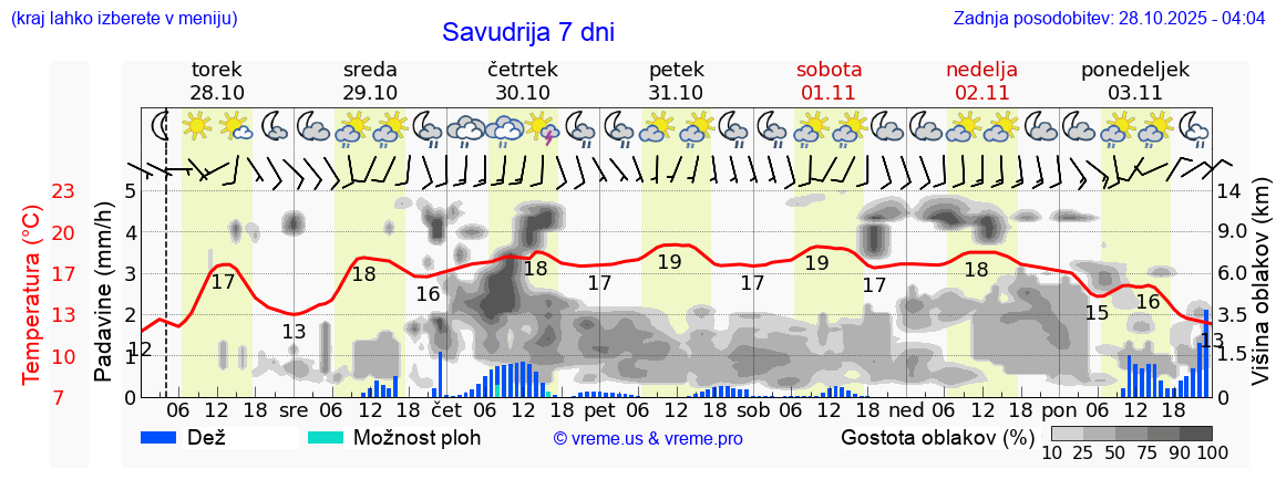 Vreme 7 dni