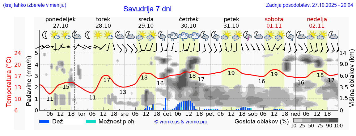 Vreme 7 dni