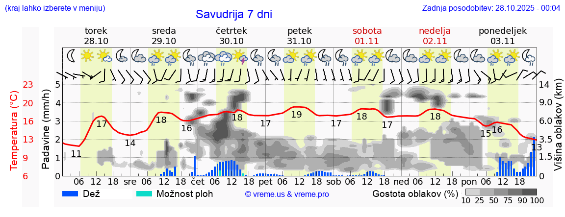 Vreme 7 dni
