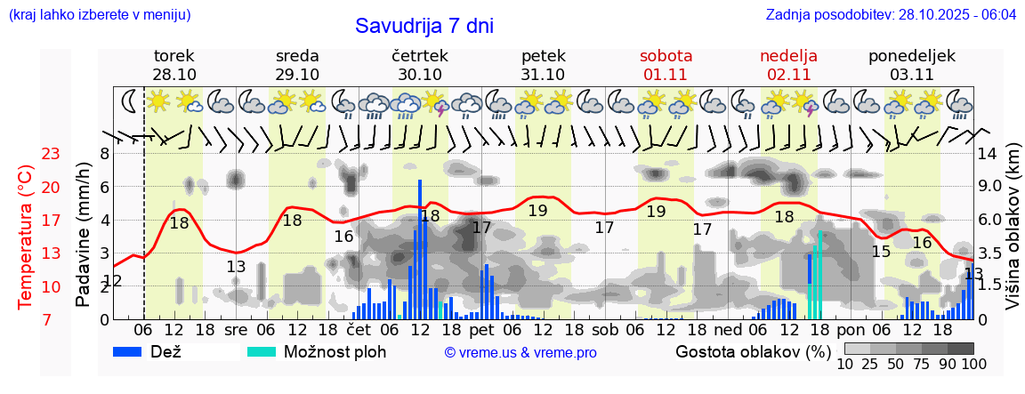 Vreme 7 dni