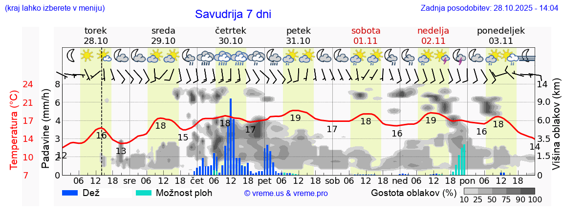 Vreme 7 dni