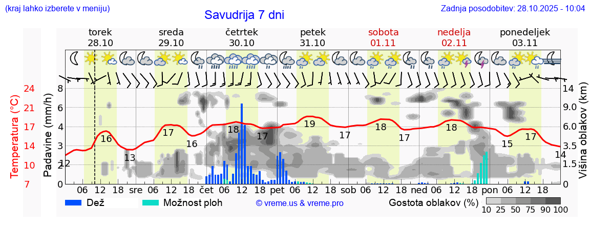 Vreme 7 dni