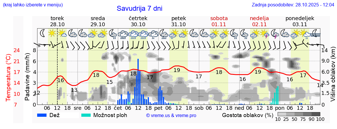Vreme 7 dni