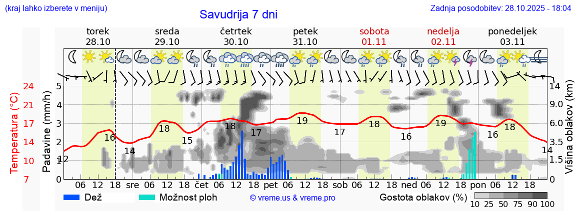 Vreme 7 dni