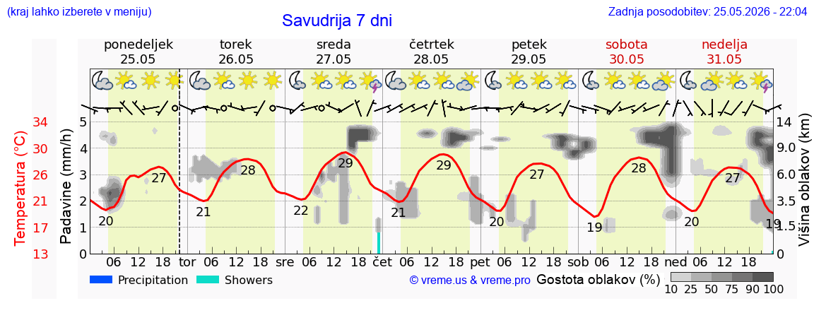 Vreme 7 dni