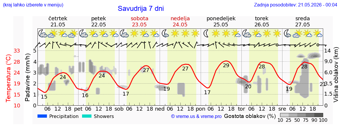 Vreme 7 dni
