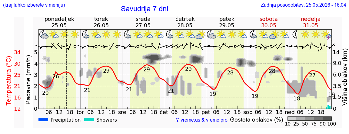 Wetter 7 Tage