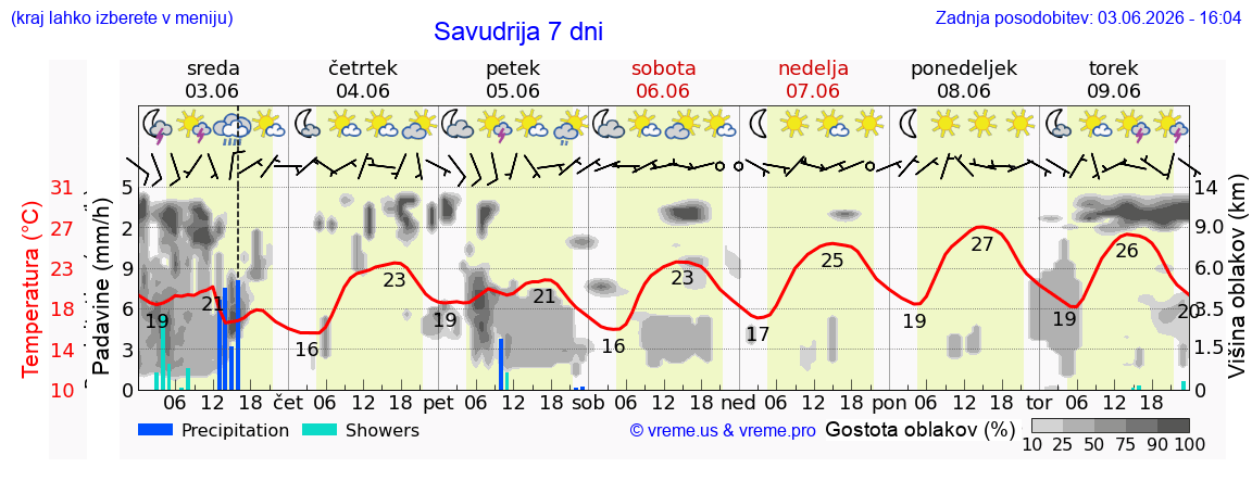 Wetter 7 Tage