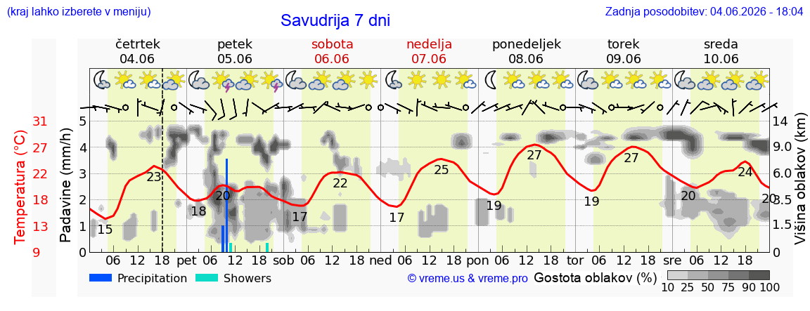 Wetter 7 Tage