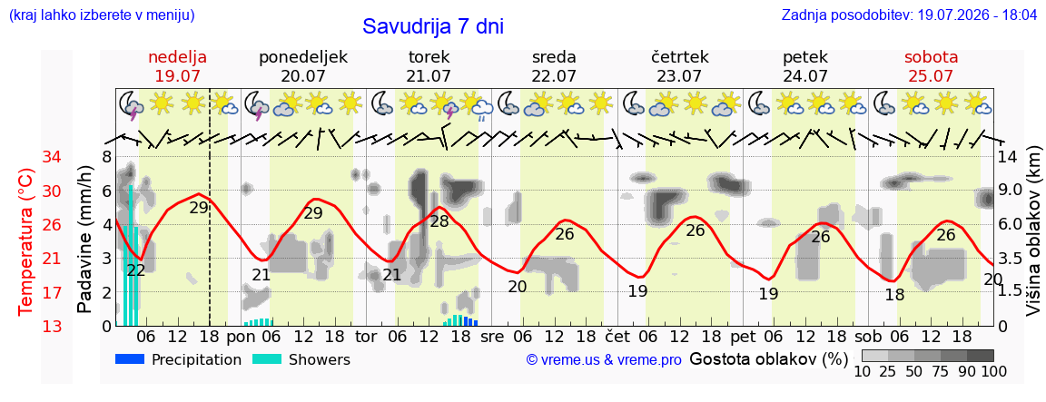 Vreme 7 dni
