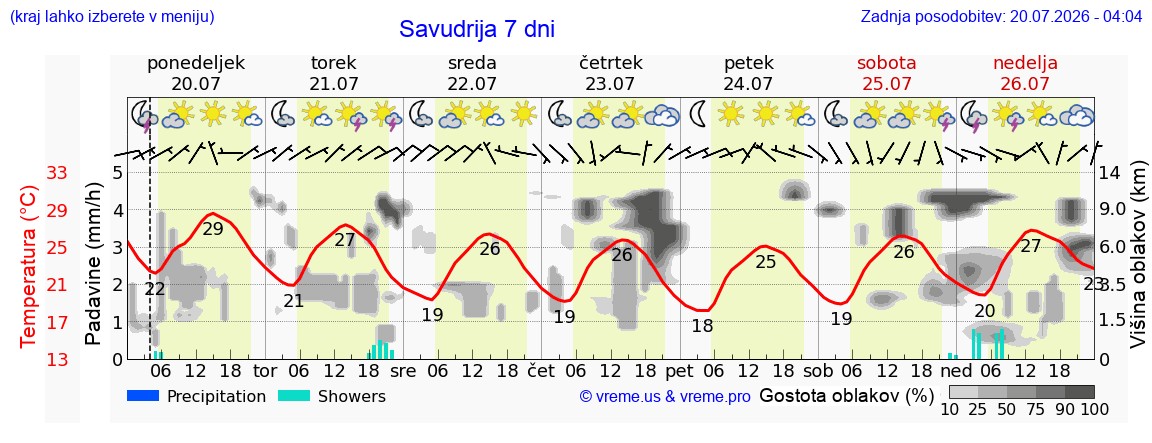 Vreme 7 dni