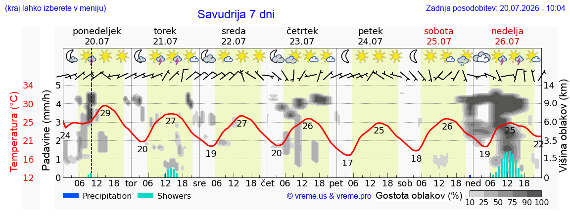 Vreme 7 dni