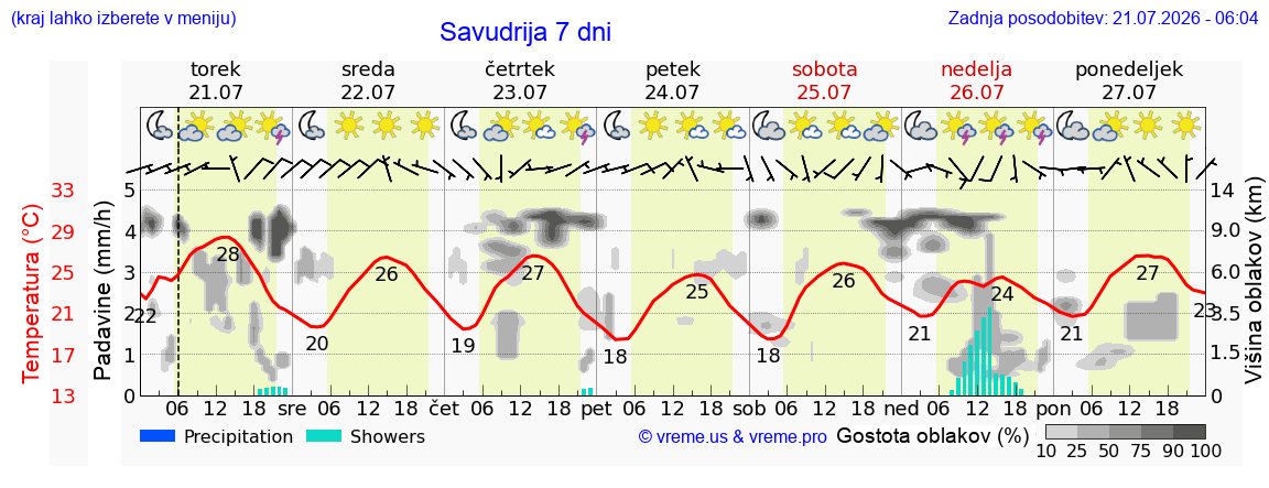 Vreme 7 dni