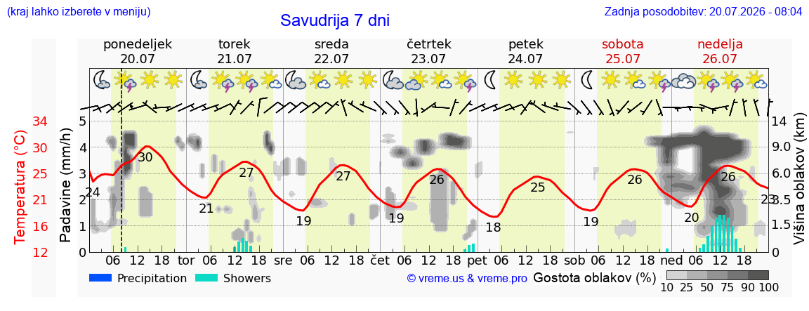 Vreme 7 dni