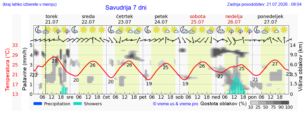 Vreme 7 dni
