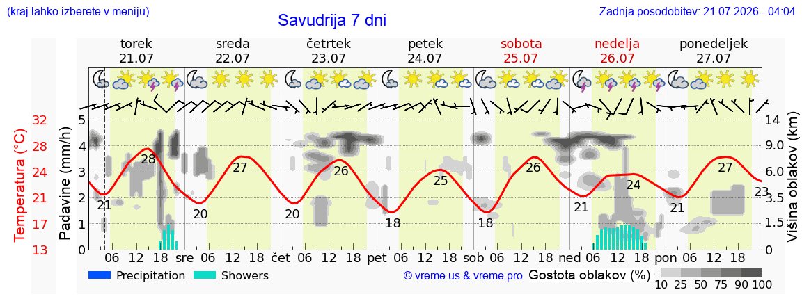 Vreme 7 dni