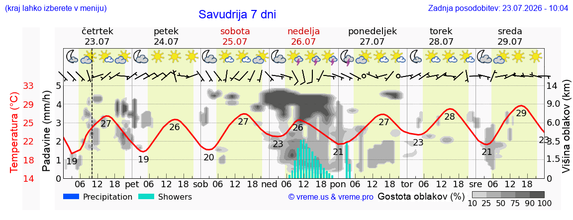 Vreme 7 dni