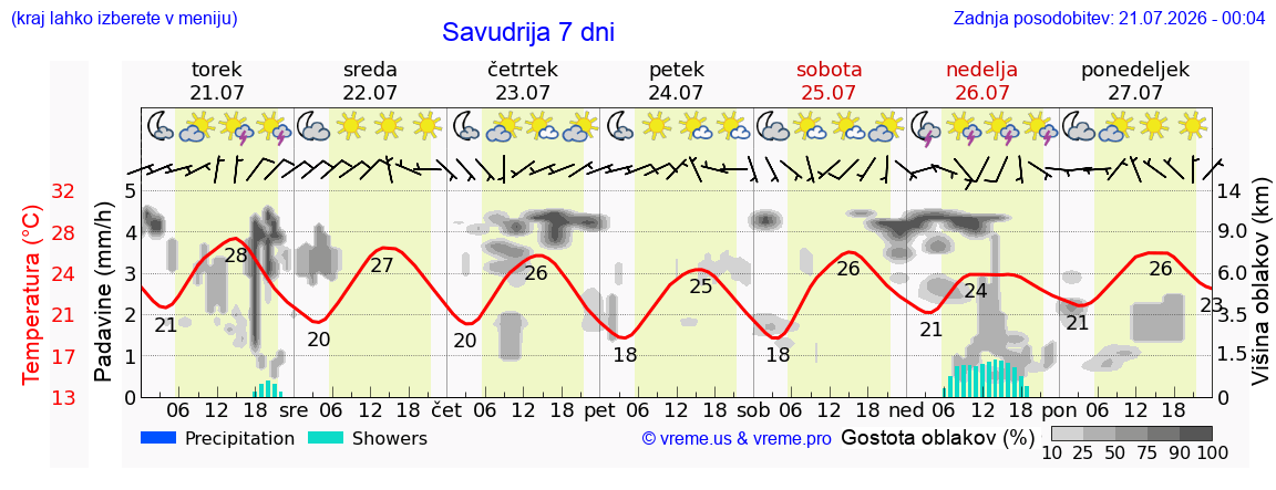 Vreme 7 dni
