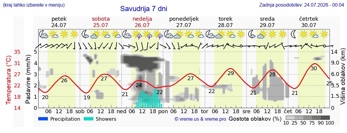 Vreme 7 dni