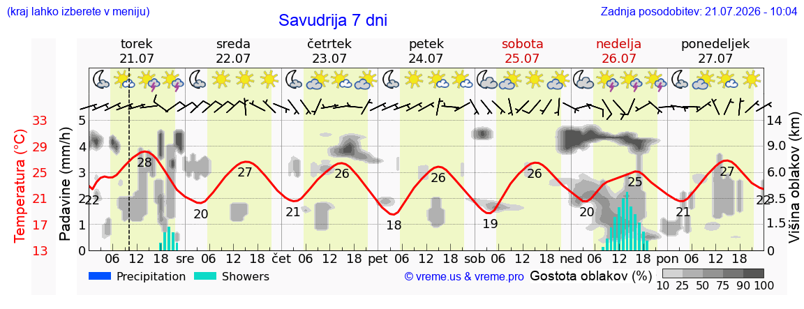 Vreme 7 dni