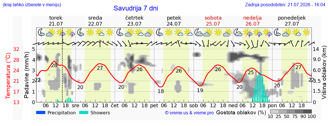Vreme 7 dni