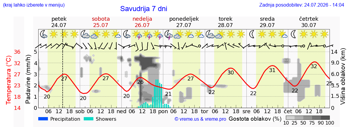 Vreme 7 dni