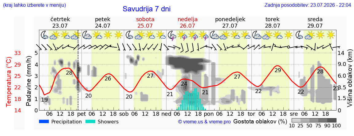 Vreme 7 dni