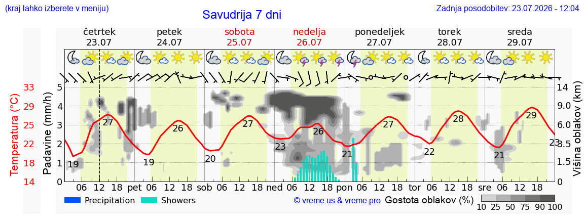Vreme 7 dni