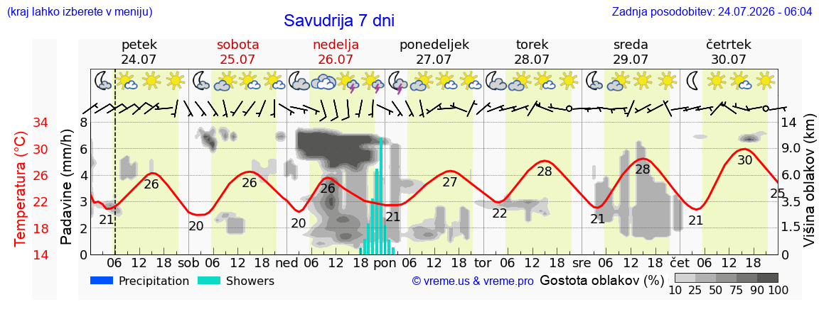 Vreme 7 dni