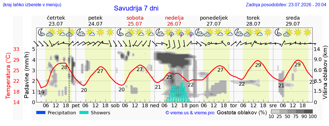 Vreme 7 dni