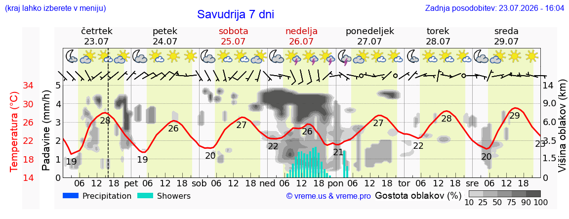 Vreme 7 dni