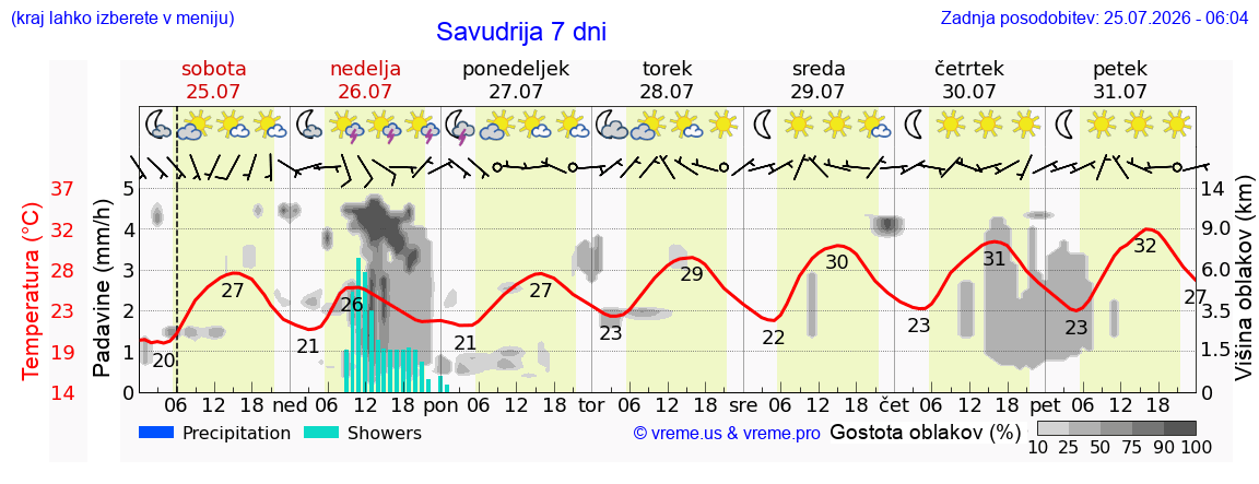 Vreme 7 dni