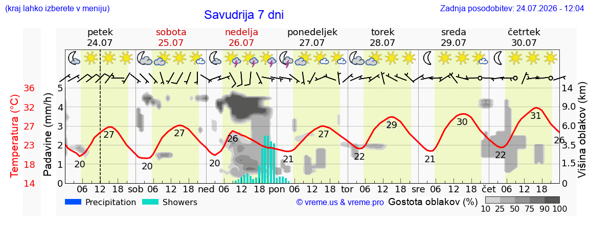 Vreme 7 dni