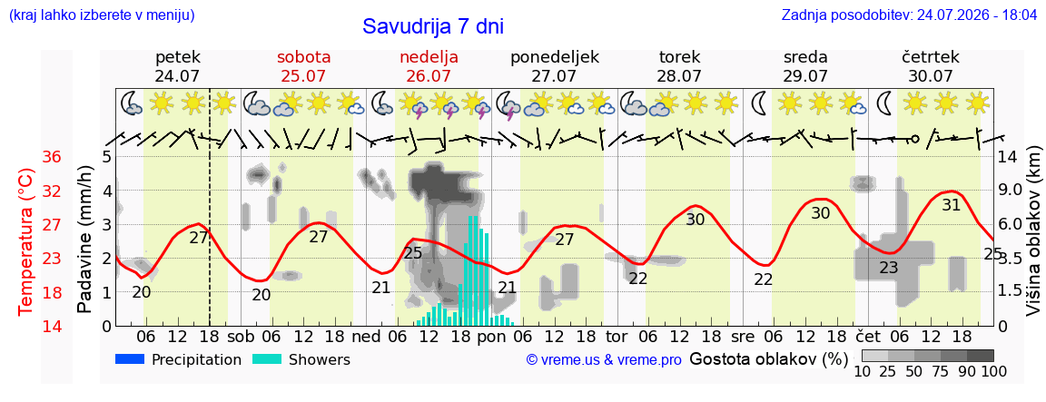 Vreme 7 dni