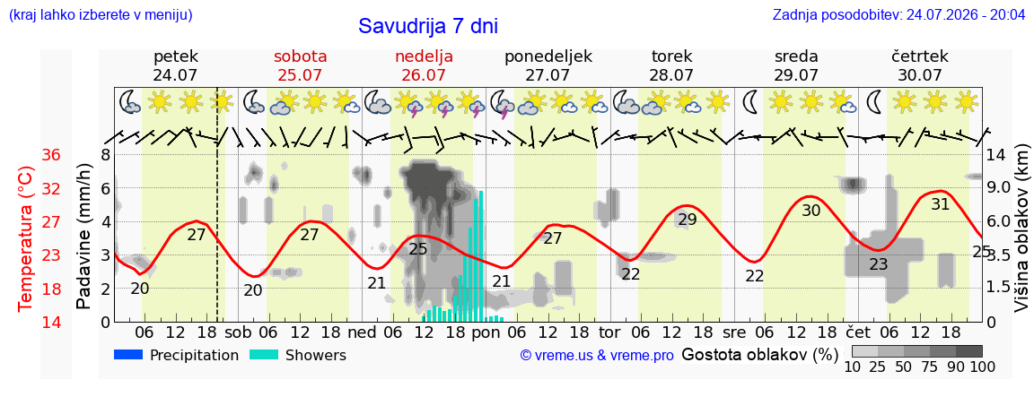 Vreme 7 dni