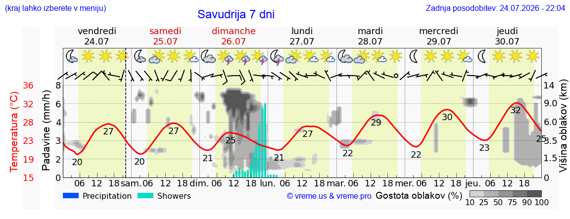Vreme 7 dni