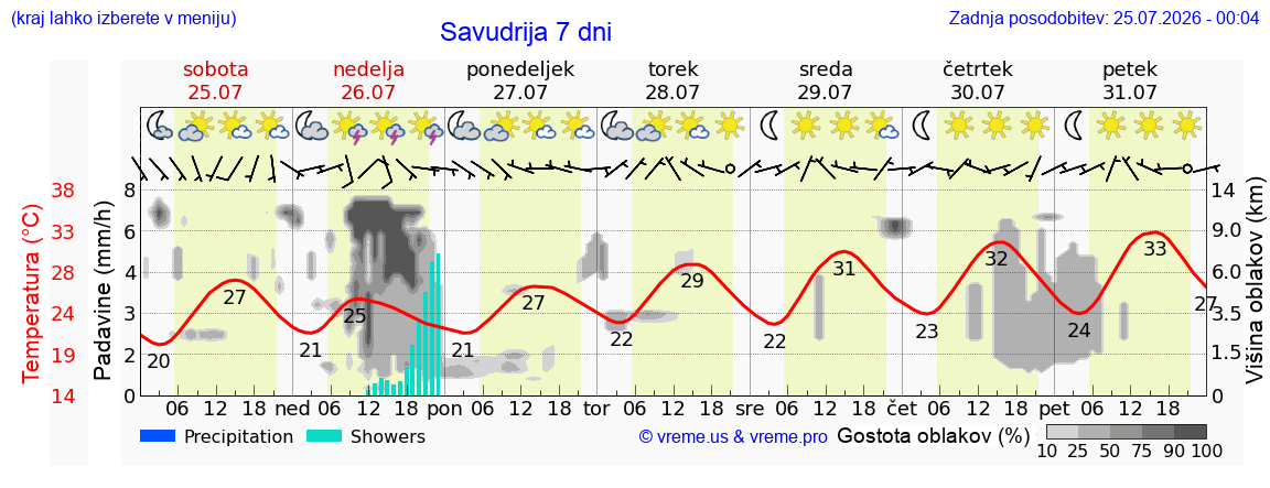 Vreme 7 dni