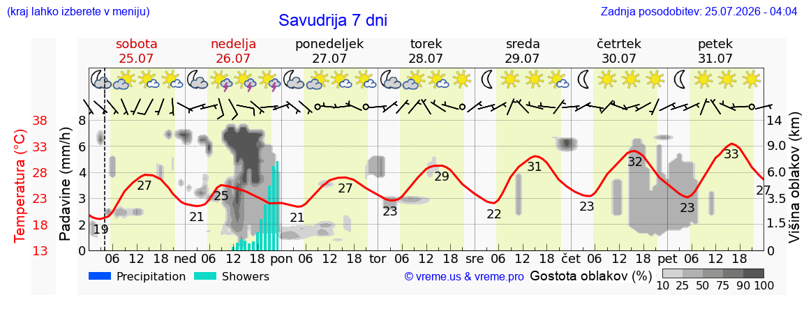 Vreme 7 dni
