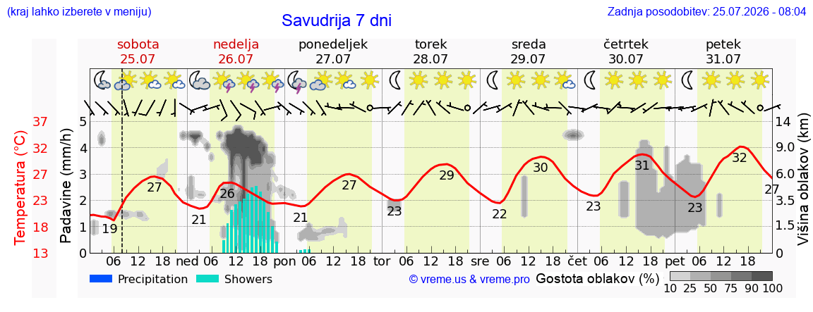 Vreme 7 dni