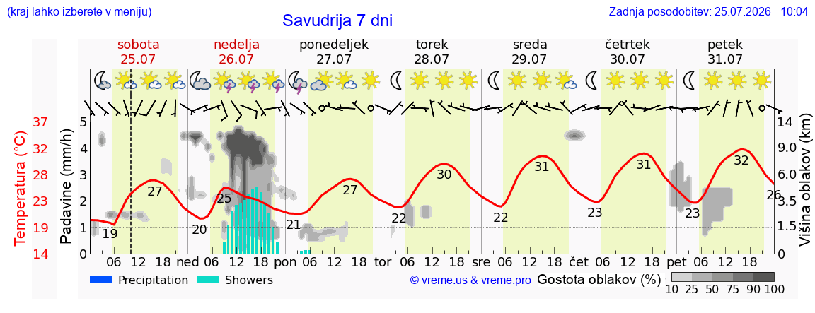 Vreme 7 dni