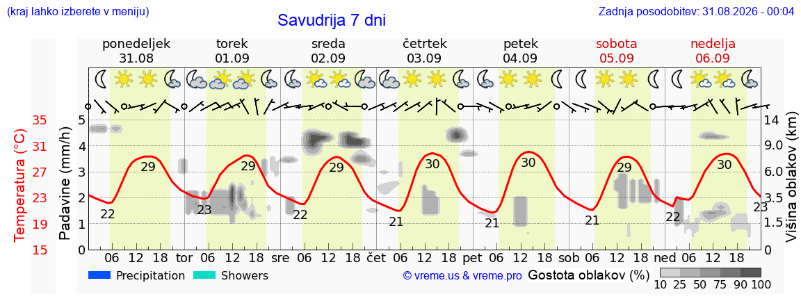 Vreme 7 dni