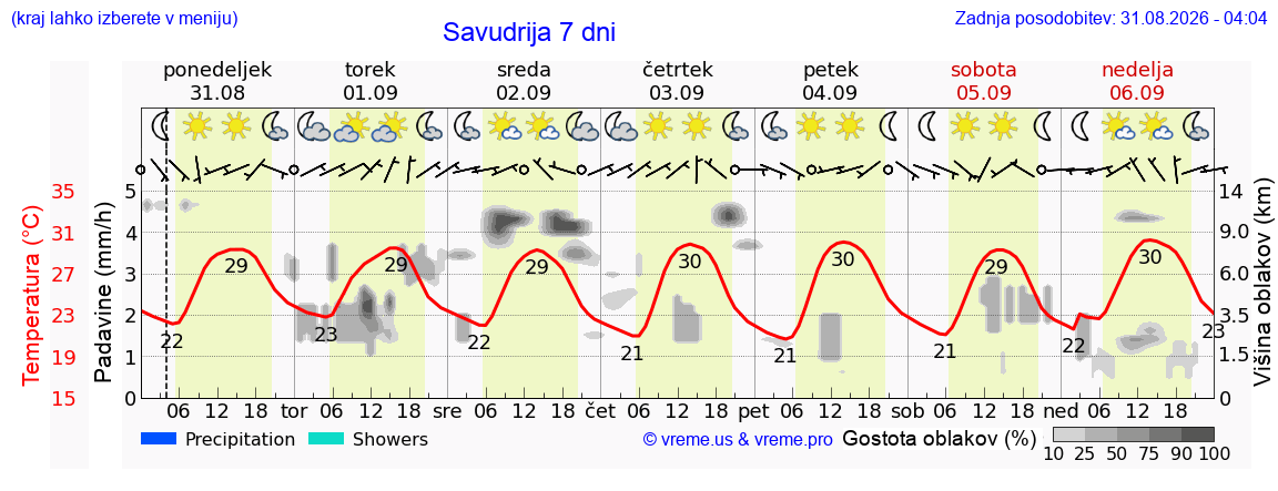 Vreme 7 dni