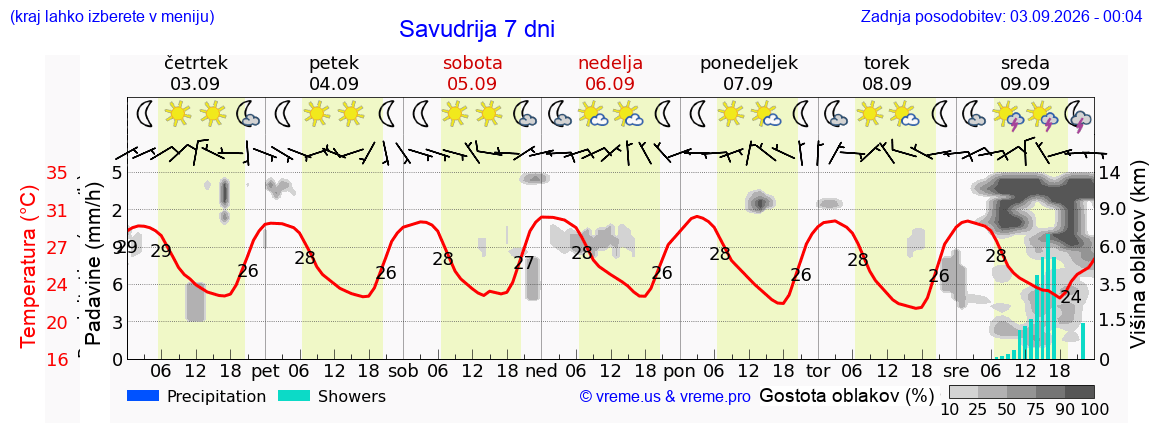Vreme 7 dni