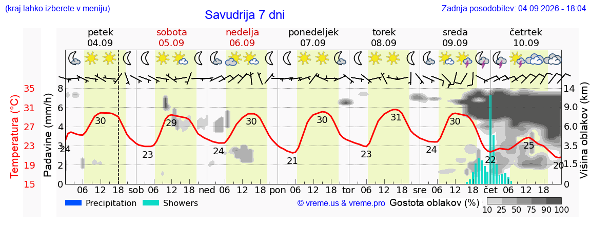 Wetter 7 Tage