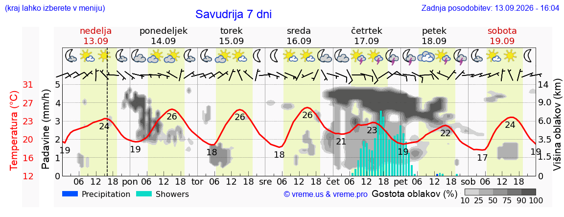 Vreme 7 dni