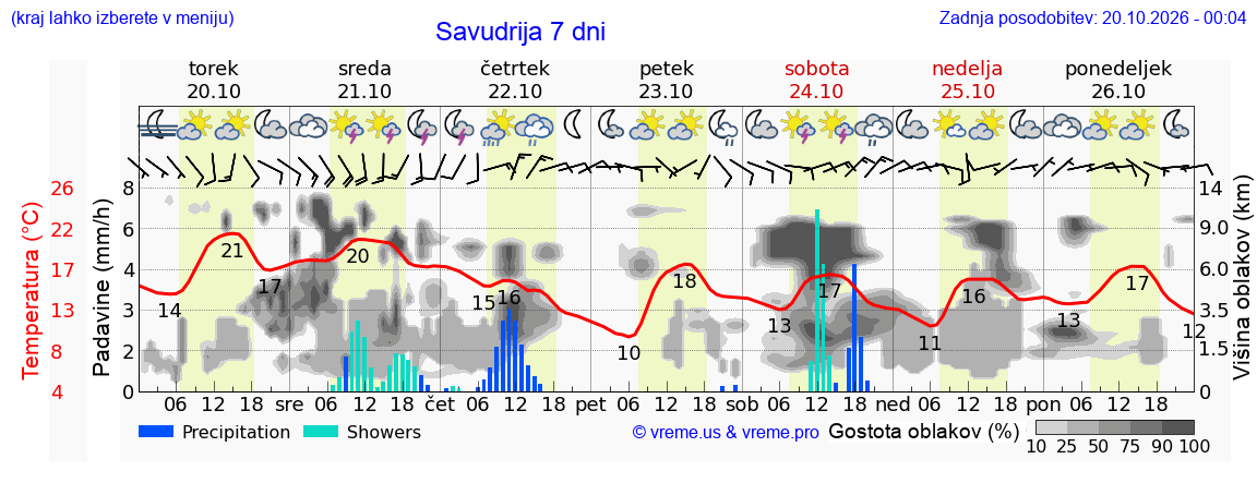 Wetter 7 Tage